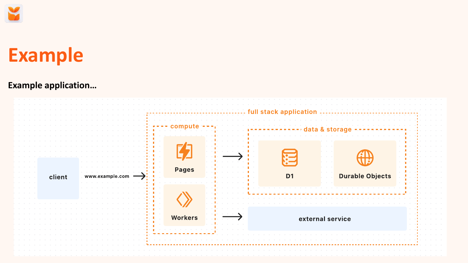 Slide 26 of Building your app on Cloudflare, pick 3: Good, Fast, Cheap