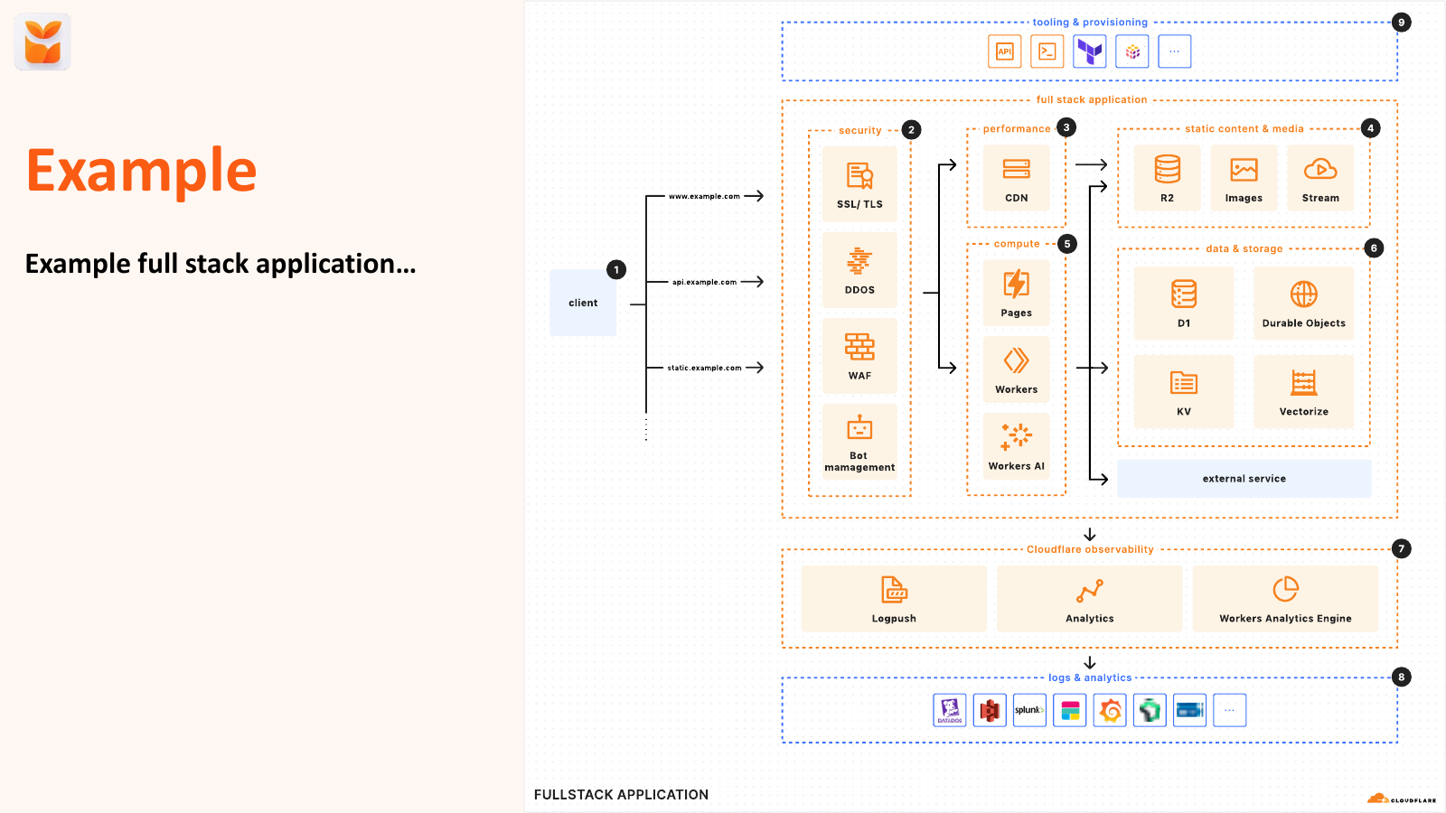Slide 27 of Building your app on Cloudflare, pick 3: Good, Fast, Cheap